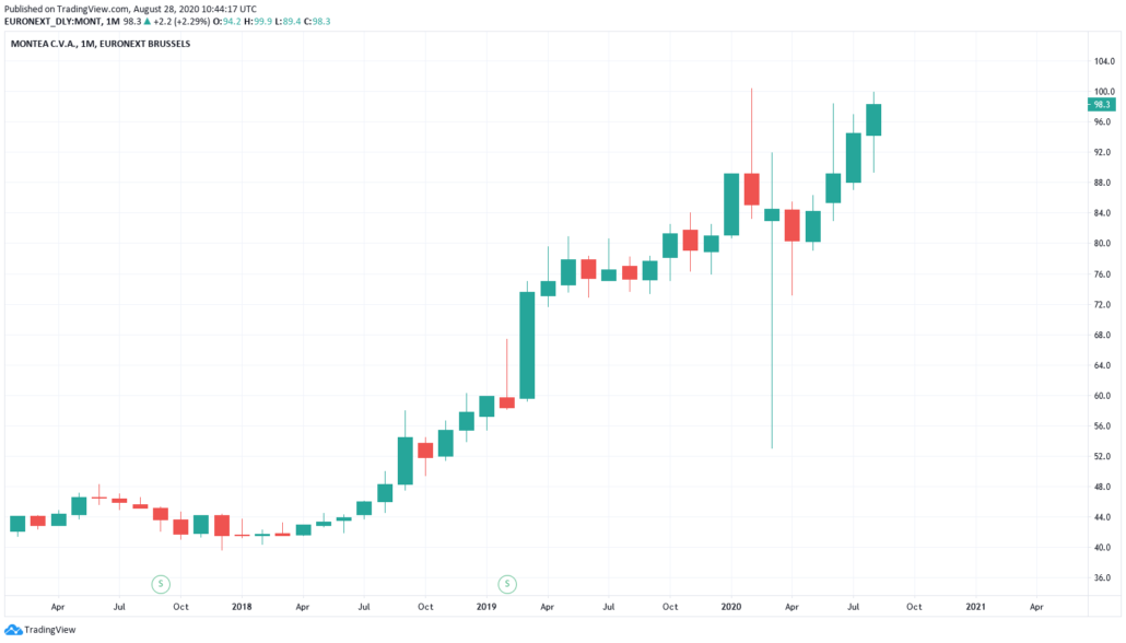 Montea Aktie - Kurs und Chart