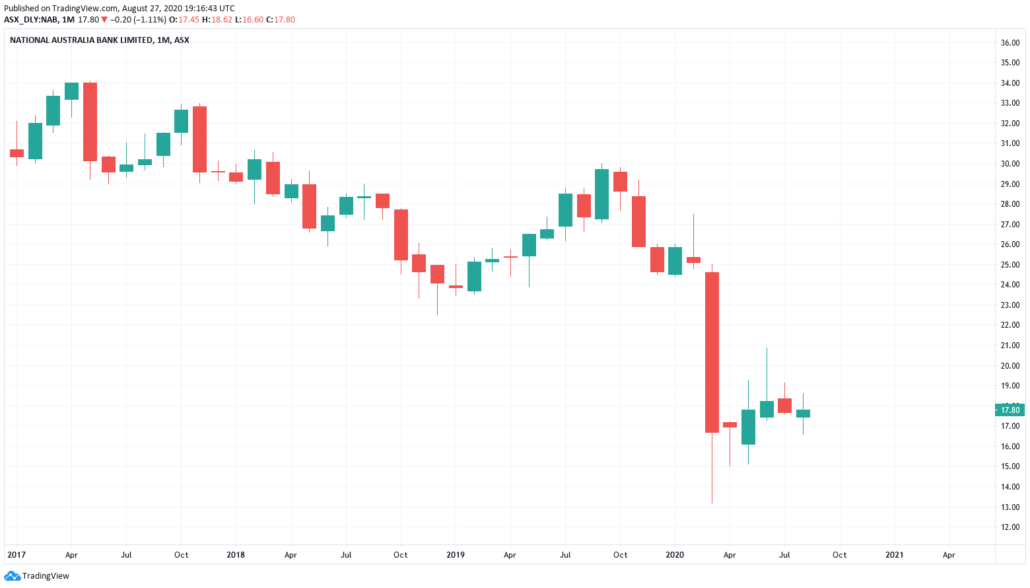 Bankaktien 2021 - National Australia Bank Kurs und Chart