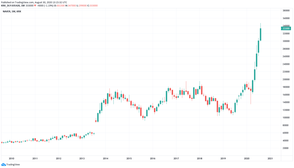 Südkorea Aktien 2021 - Naver Kurs und Chart