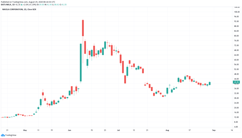 Nikola Aktie Prognose 2021 - Kurs und Chart aktuell