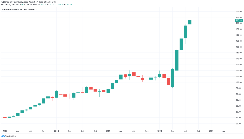 Bankaktien 2021 - Paypal Kurs und Chart