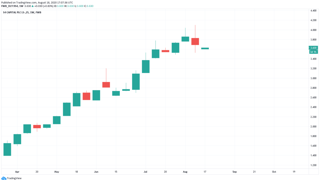 Junge Aktien 2020 - S4 Capital Kurs und Chart