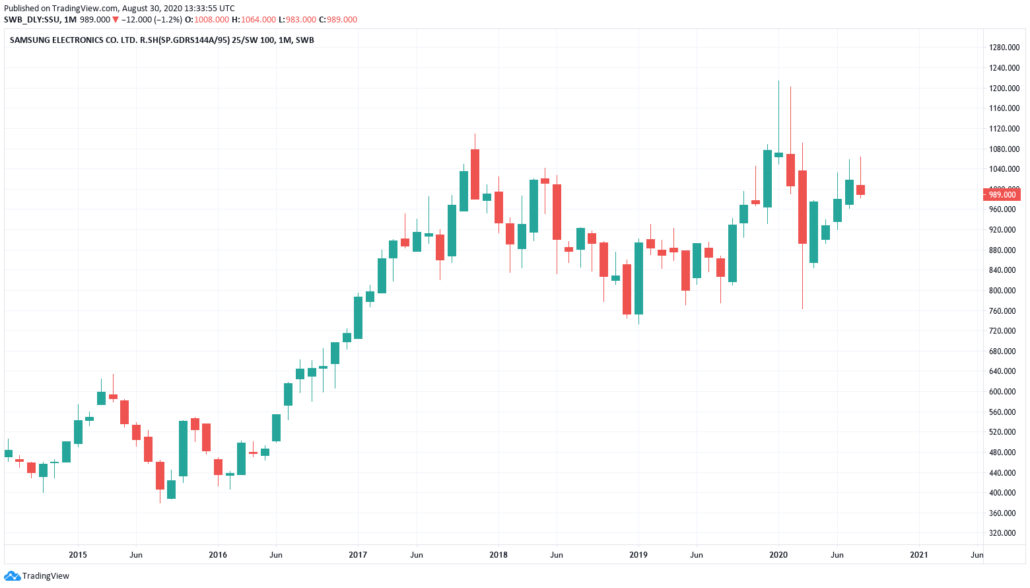 Südkoreanische Aktien 2021 - Samsung Kurs und Chart