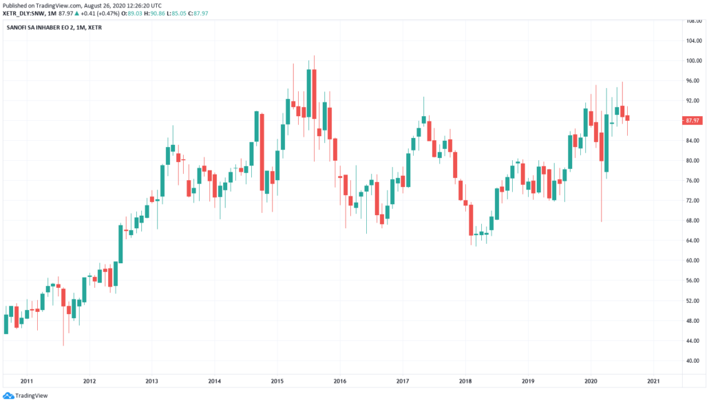 Sanofi Aktie Prognose 2021 - Kurs und Chart