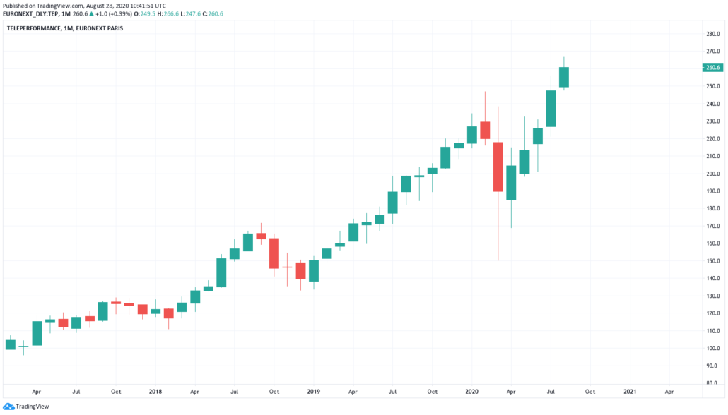 Französische Aktien 2021 - Teleperformance Kurs und Chart