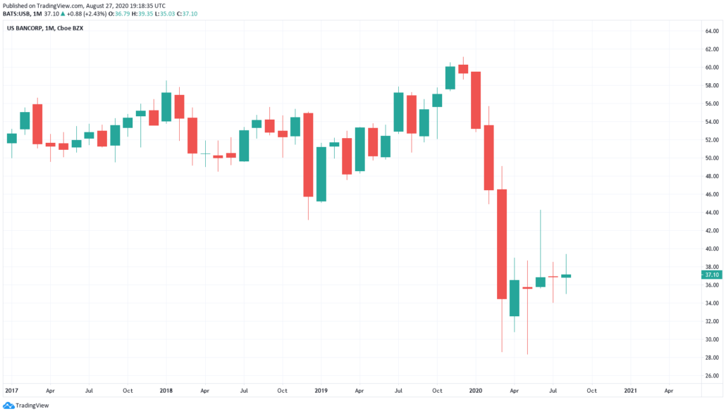 Bank Aktien 2021 - US Bancorp Kurs und Chart