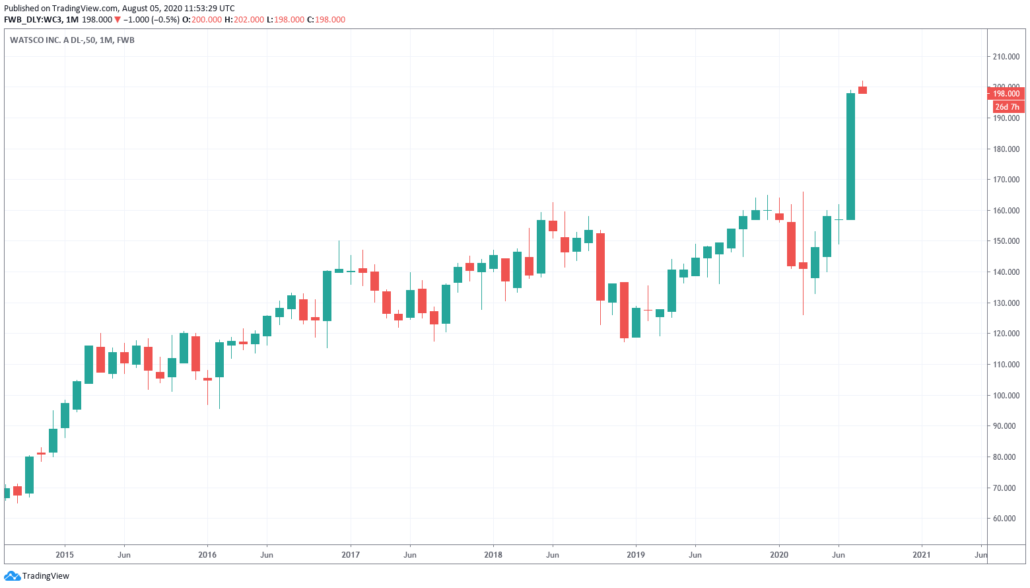 Klima Aktien - Watsco Kurs und Chart