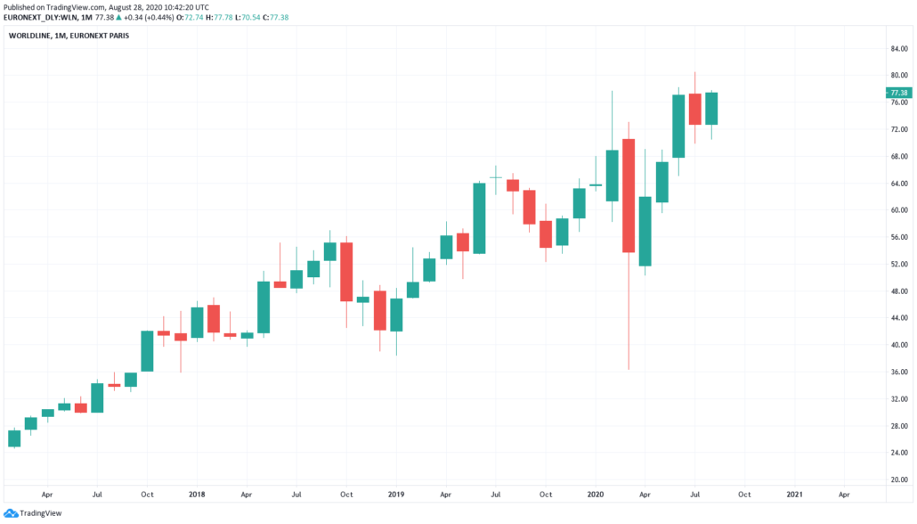 Französische Aktien 2021 - Worldline Kurs und Chart