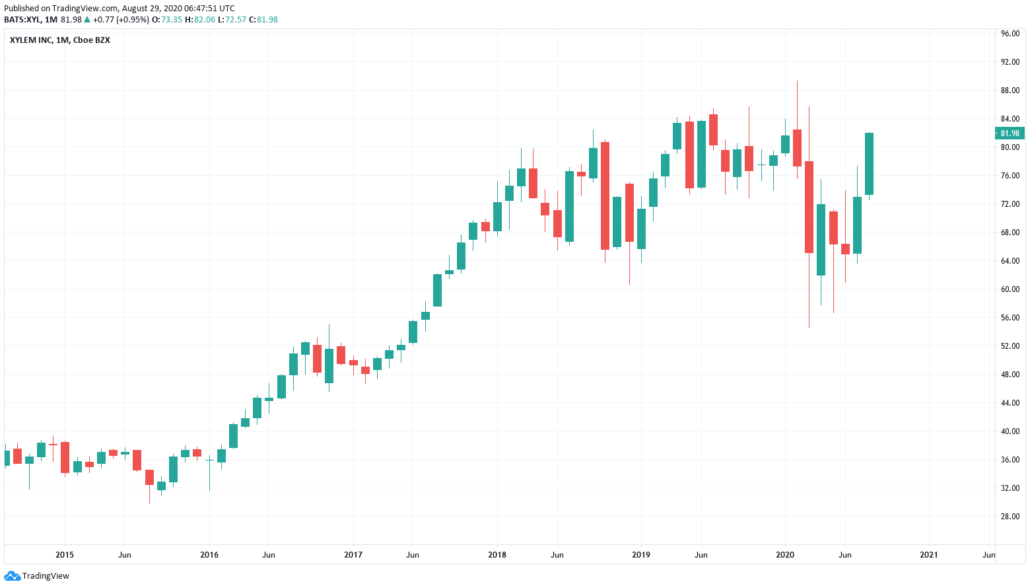 Xylem Aktie Kurs und Chart