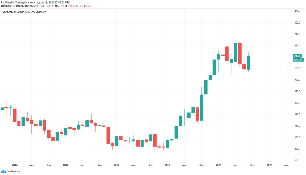 Junge Aktien - Zealand Pharma Kurs und Chart