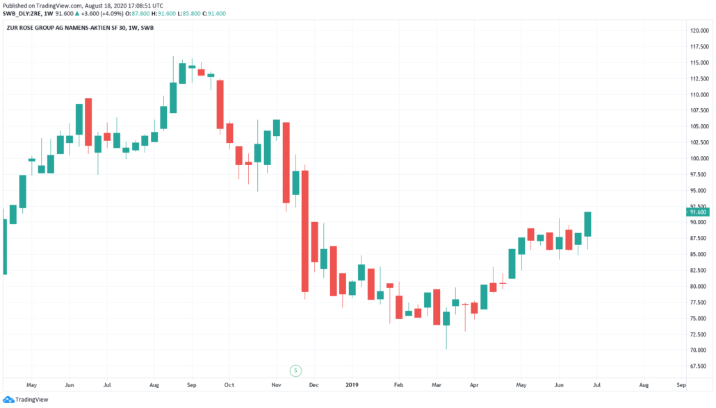 Zur Rose Aktie - Kurs und Chart