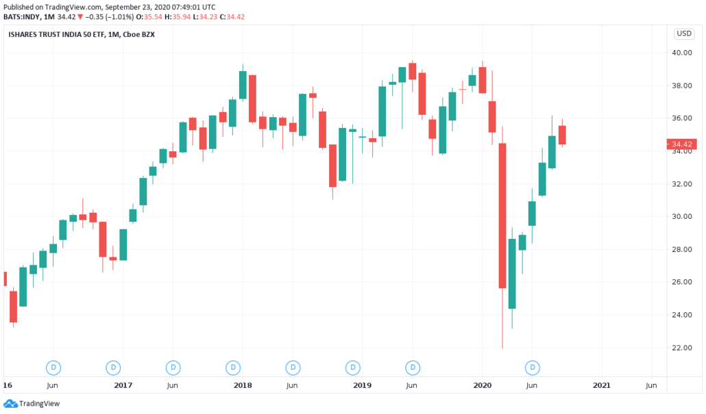 ETF auf NIFTY 50 - INDY Kurs und Chart