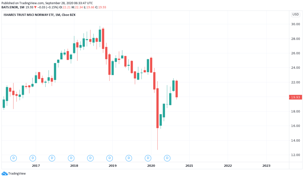 Norwegen ETF - ENOR Kurs und Chart