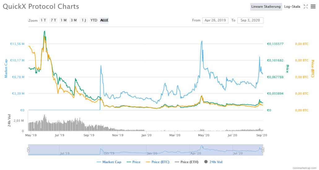 Riseoo Erfahrungen - QuickX Kurs und Chart