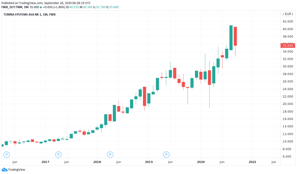 Norwegische Aktien 2021 - Tomra Kurs und Chart