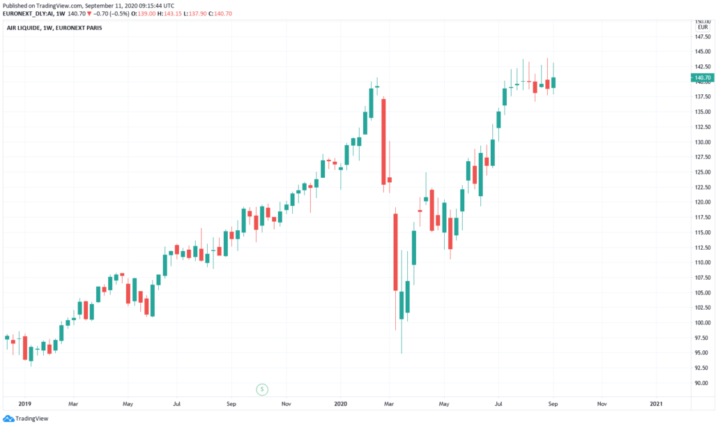 Euro Stoxx Aktien 2021 - Air Liquide Kurs und Chart