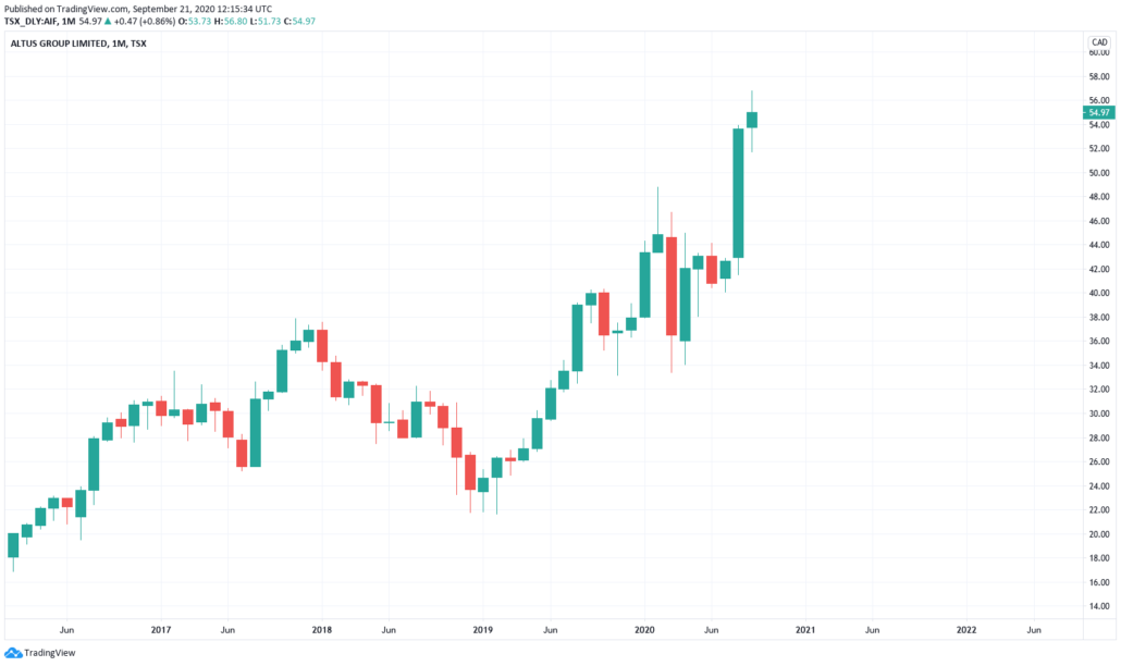 Altus Group Aktie - Kurs & Chart