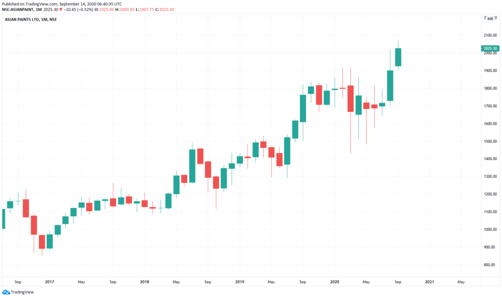 Asian Paints Aktie - Kurs und Chart