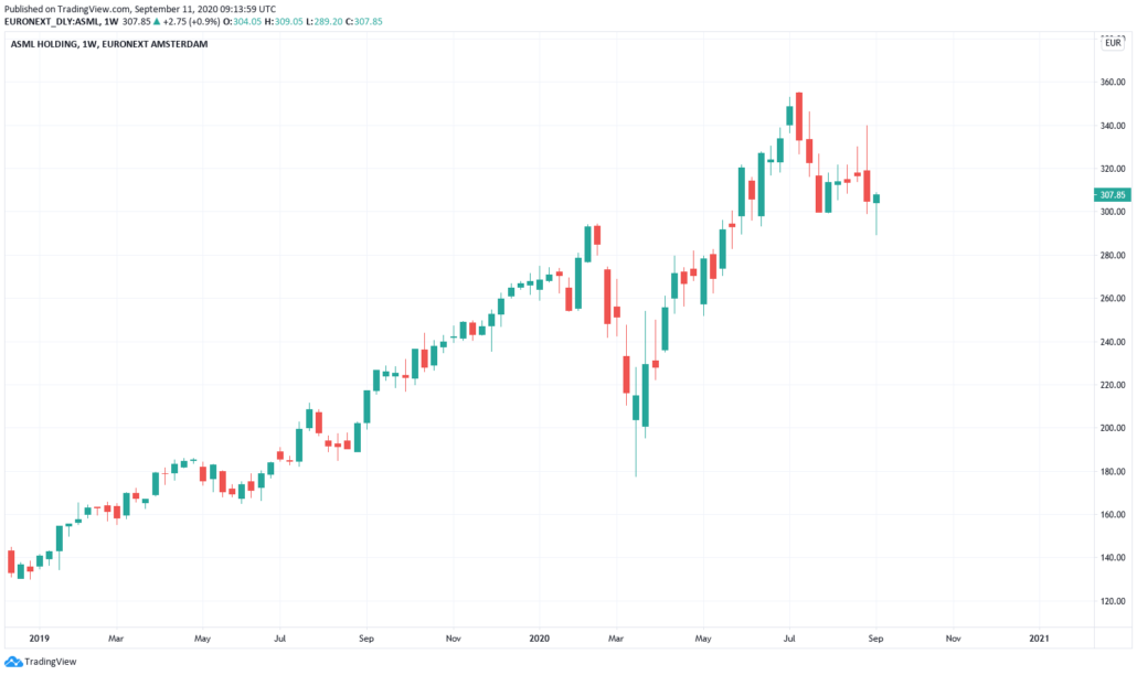 Euro Stoxx 50 Aktien 2021 - ASML Kurs und Chart