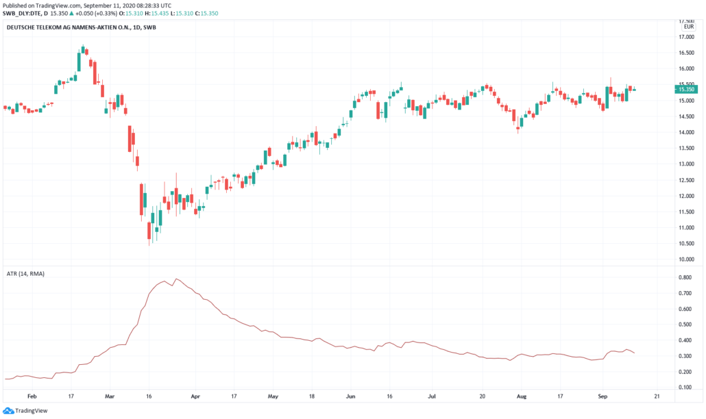 Trailing Stop Loss setzen mithilfe von Average True Range 