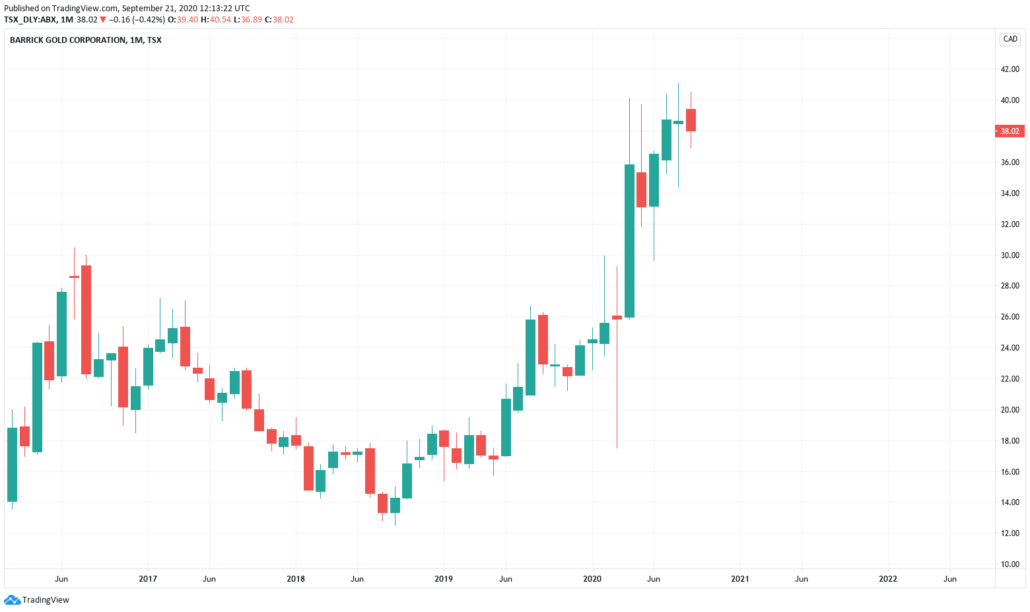 Kanadische Aktien 2021 - Barrick Gold Kurs und Chart