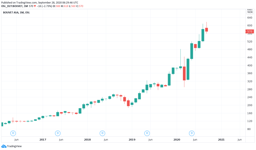 Norwegische Aktien 2021 - Bouvet Kurs und Chart