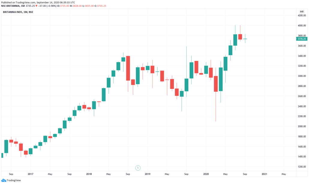 Indische Aktien 2021 - Britannia Industries Kurs und Chart