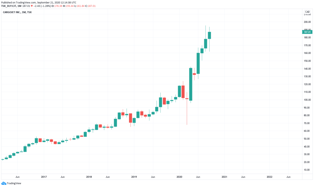 Kanadische Aktien 2021 - Cargjet Kurs & Chart