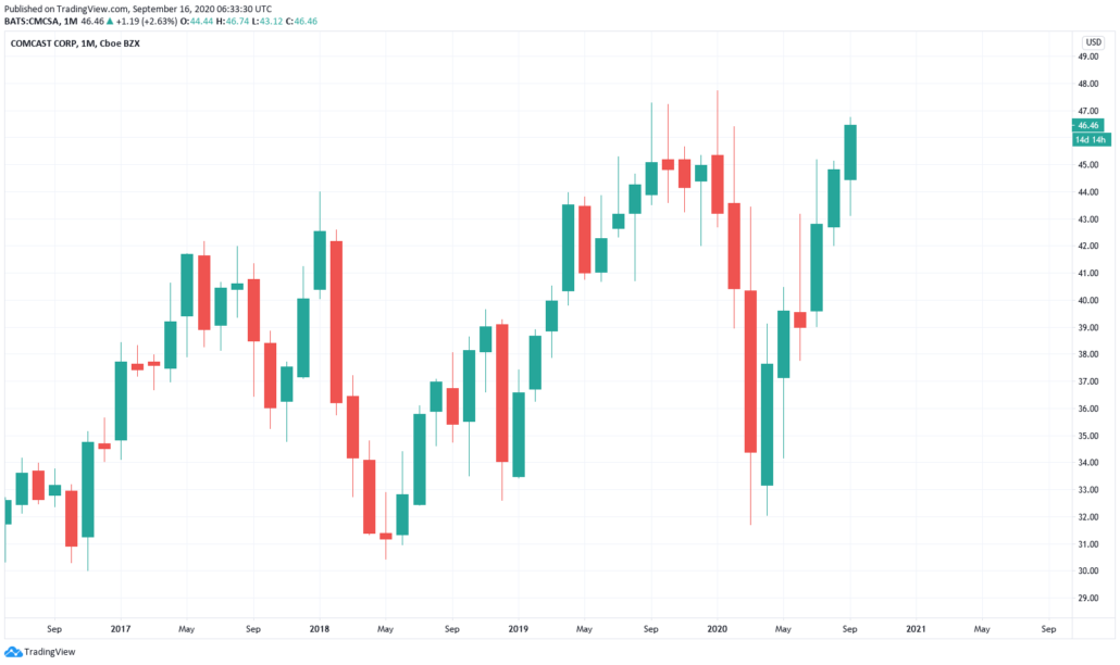 Value Aktien - Comcast Kurs und Chart