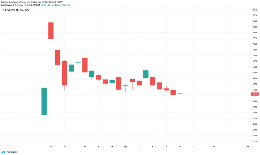 CureVac Aktie Prognose 2021 - Kurs und Chart