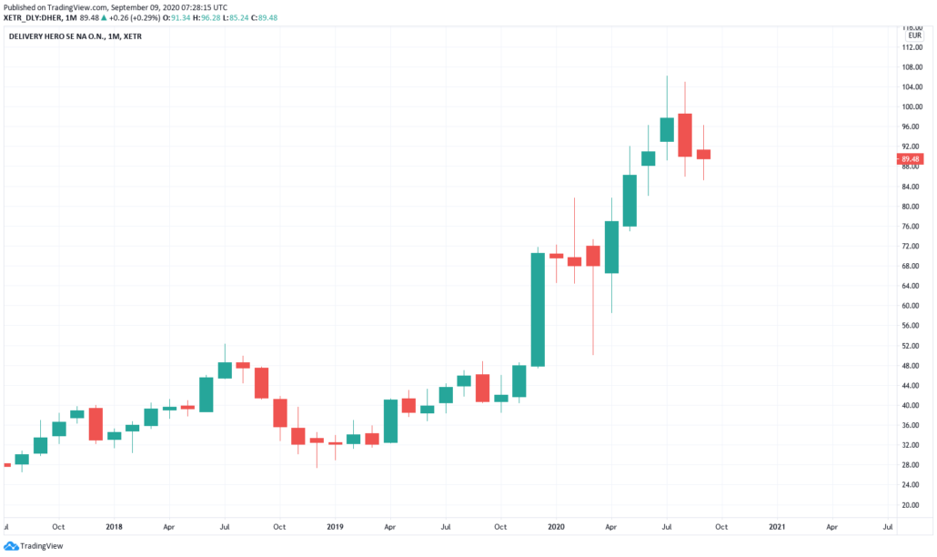 Delivery Hero Aktie Prognose - Kurs und Chart