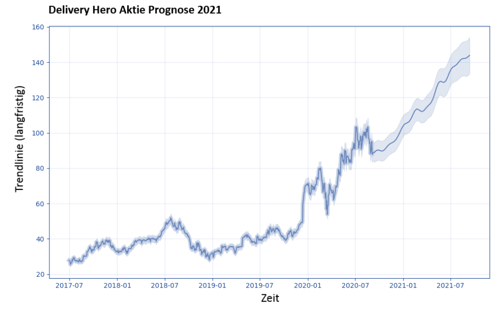 Delivery Hero Aktie Prognose 2021 - Möglicher Kursverlauf