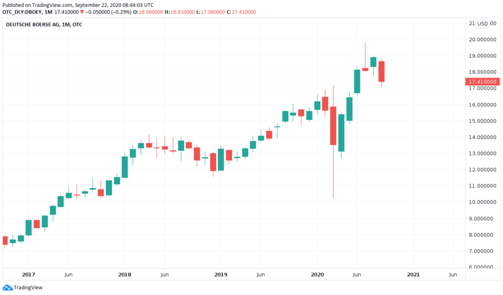 ADR Aktien 2021 - Deutsche Börse Kurs und Chart