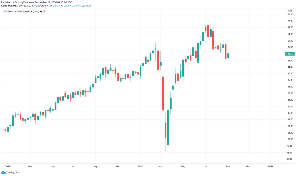 Euro Stoxx 50 Aktien - Deutsche Börse Kurs und Chart