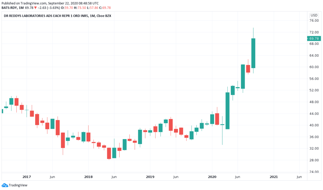 Dr Reddys Laboratories ADR - Kurs und Chart