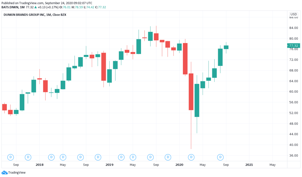 Kaffee Aktien 2021 - Dunkin Brands Kurs und Chart