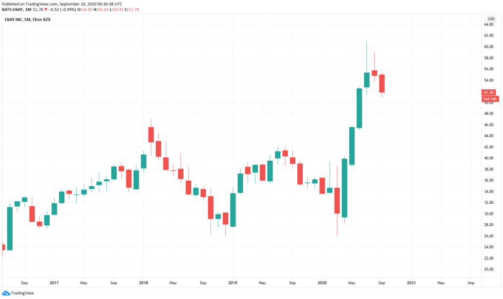 Ebay Aktie - Kurs und Chart