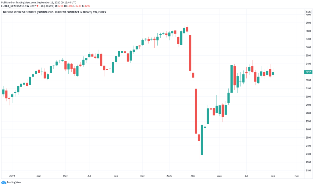 Euro Stoxx 50 Aktien 2021