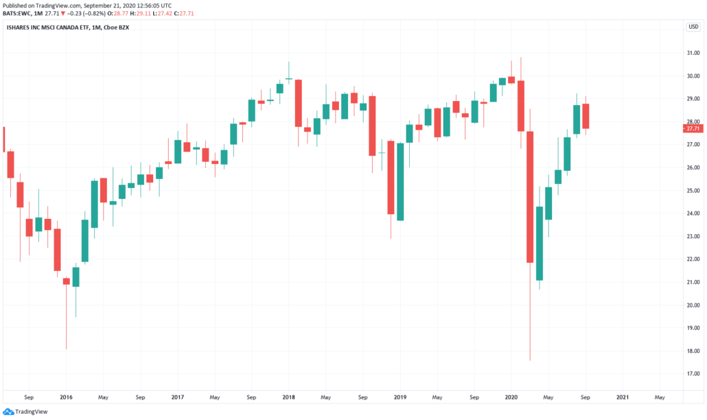 Kanada ETF - EWC Kurs und Chart