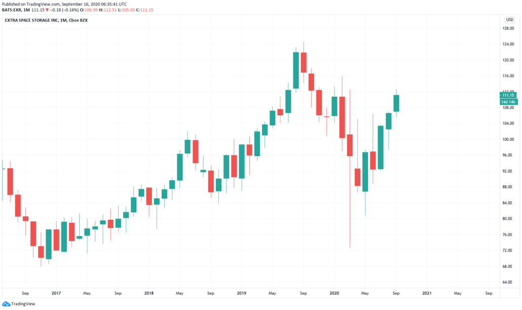 Value Aktien - Extra Space Storage Kurs und Chart