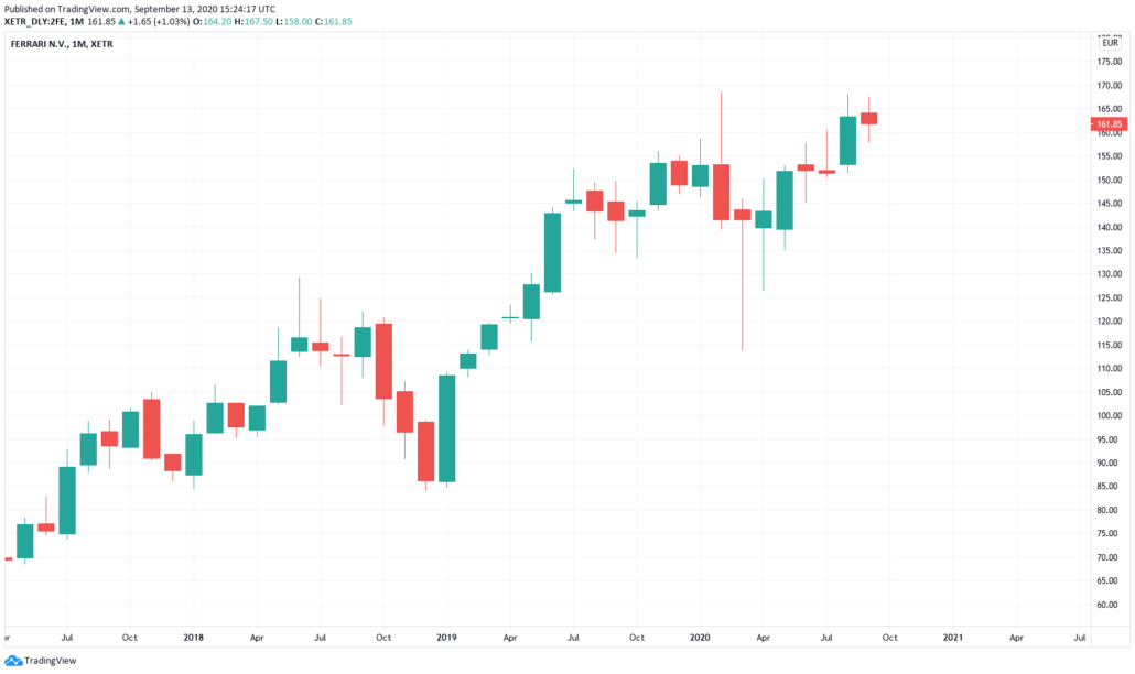 Ferrari Aktie - Kurs und Chart