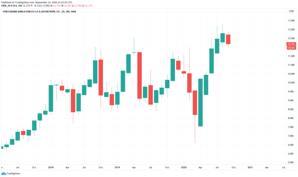 Italienische Aktien 2021 - Finecobank Kurs und Chart