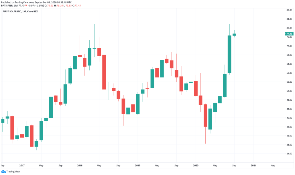 Solaraktien 2021 - First Solar Kurs und Chart