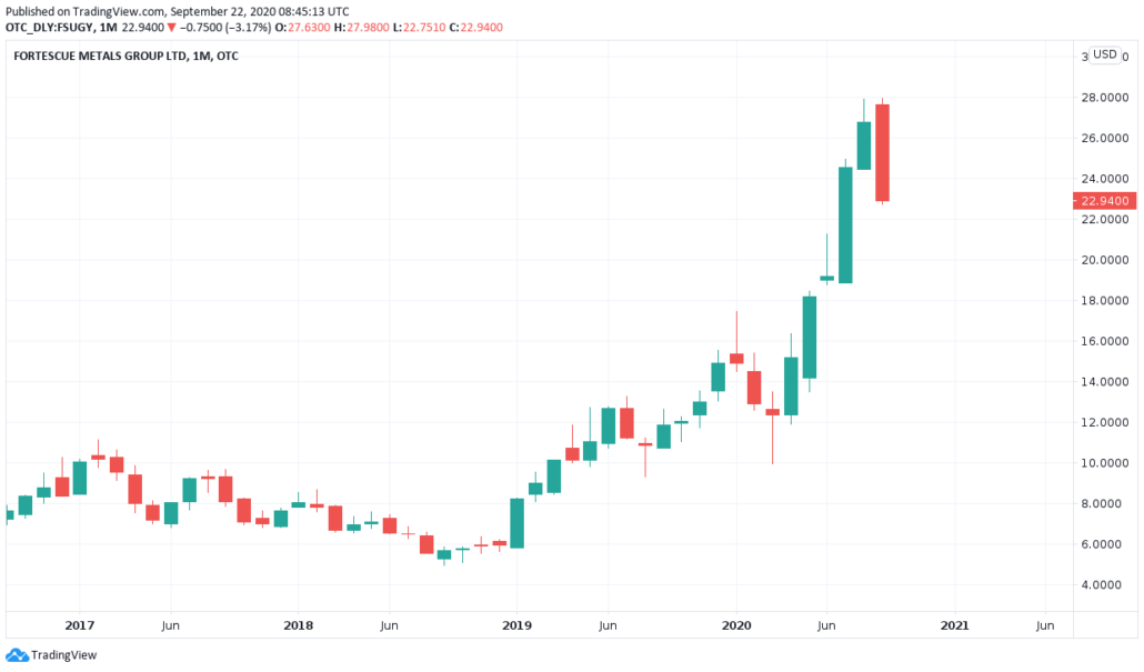 ADR Aktie 2021 - Fortescue Kurs und Chart