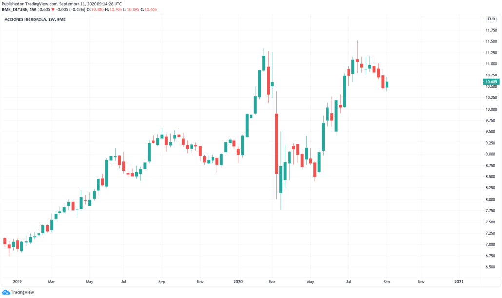 Euro Stoxx Aktien 2021 - IBERDROLA Kurs und Chart