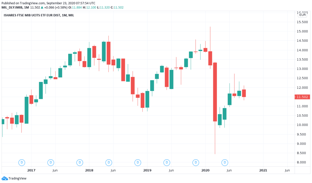 iShares FTSE MIB ETF - IMIB Kurs und Chart