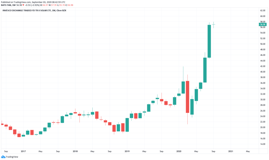 Solaraktien 2021 - Invesco TAN ETF Kurs und chart