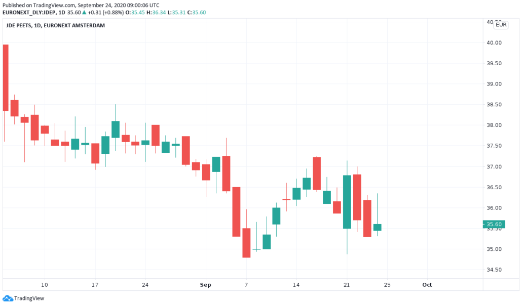 JDE Peets Aktie - Kurs und Chart