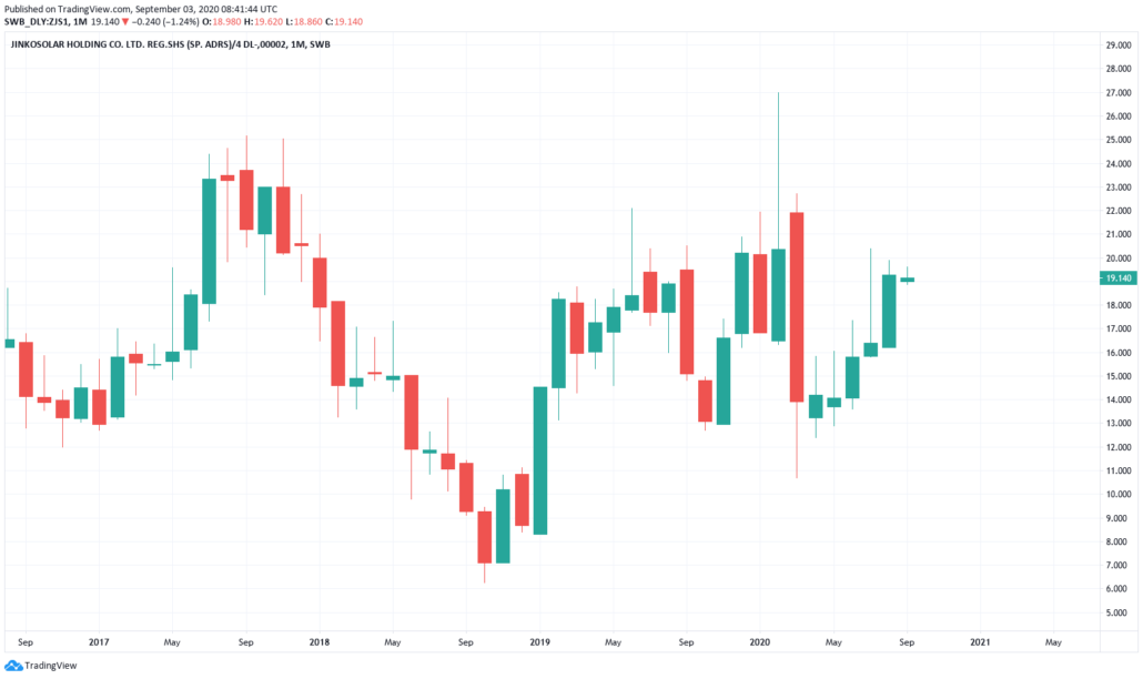 JinkoSolar Aktie Kurs und Chart