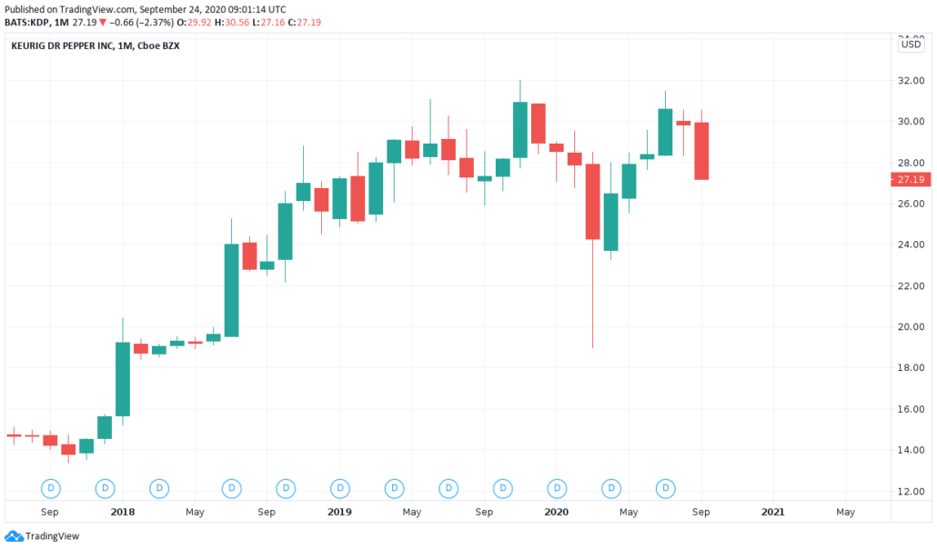 Kaffee Aktien 2021 - Keurig Dr Pepper Kurs und Chart